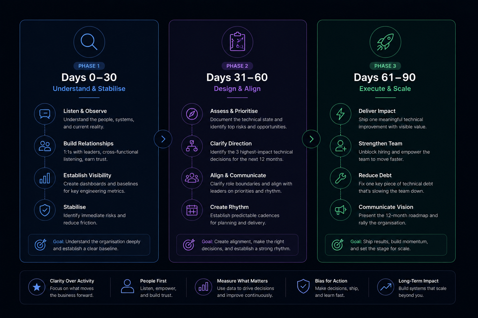 CTO First 90 Days: A Practical Framework