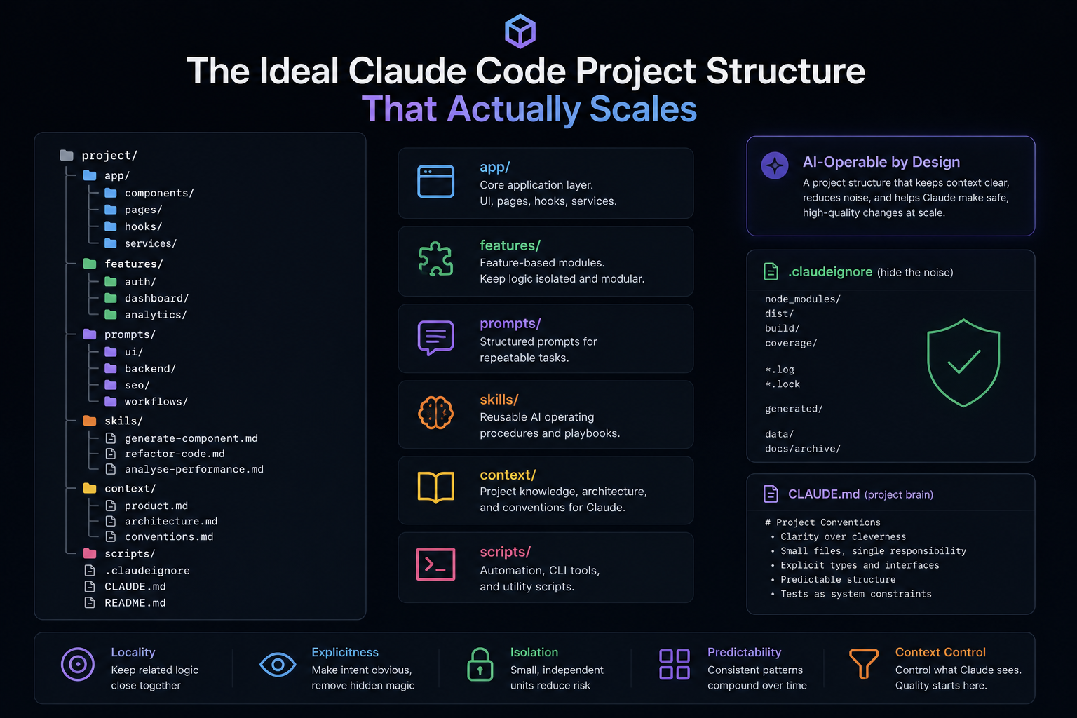 The Ideal Claude Code Project Structure That Actually Scales