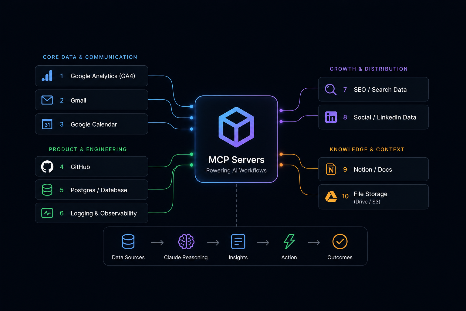 The 10 Most Valuable MCP Servers for Modern AI Workflows